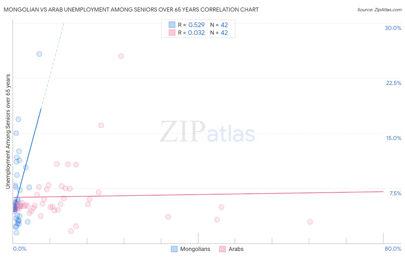 Mongolian vs Arab Unemployment Among Seniors over 65 years