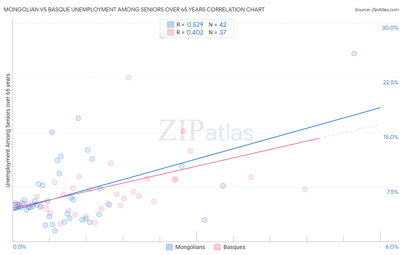 Mongolian vs Basque Unemployment Among Seniors over 65 years
