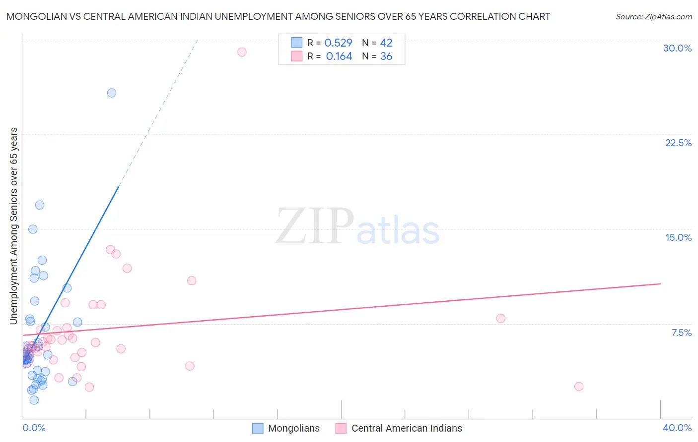 Mongolian vs Central American Indian Unemployment Among Seniors over 65 years