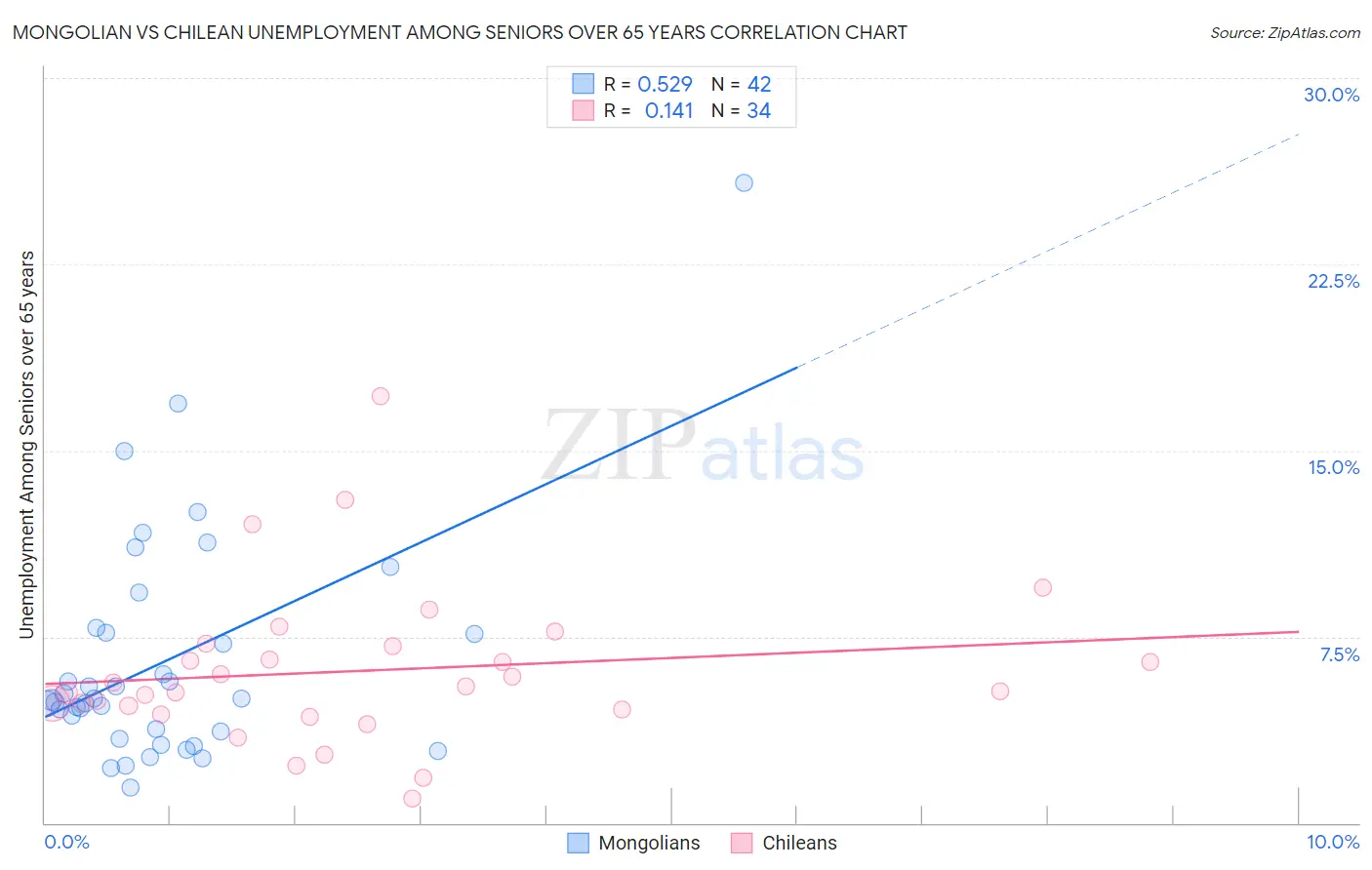 Mongolian vs Chilean Unemployment Among Seniors over 65 years