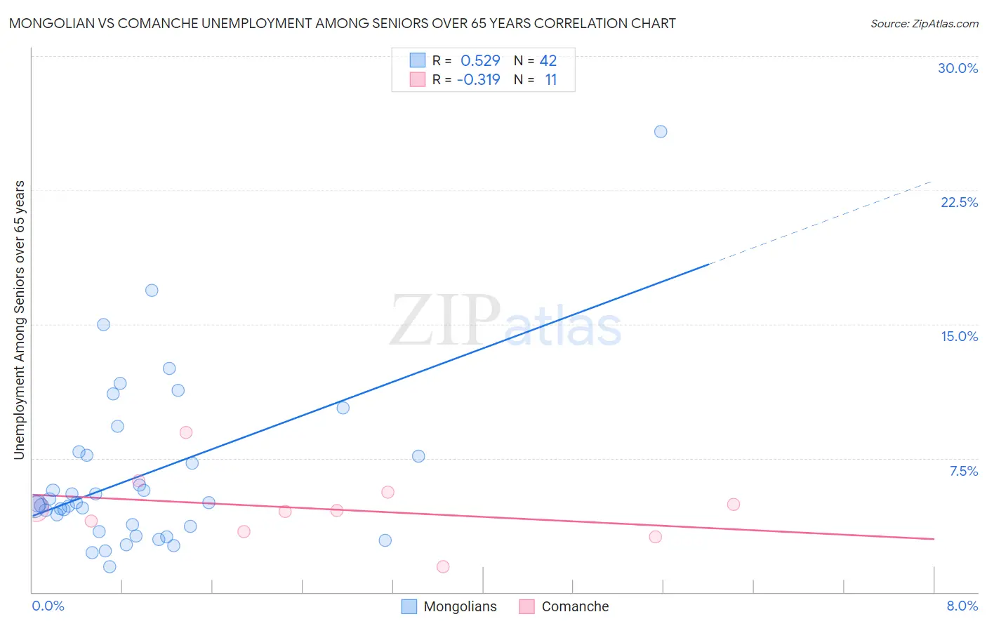 Mongolian vs Comanche Unemployment Among Seniors over 65 years