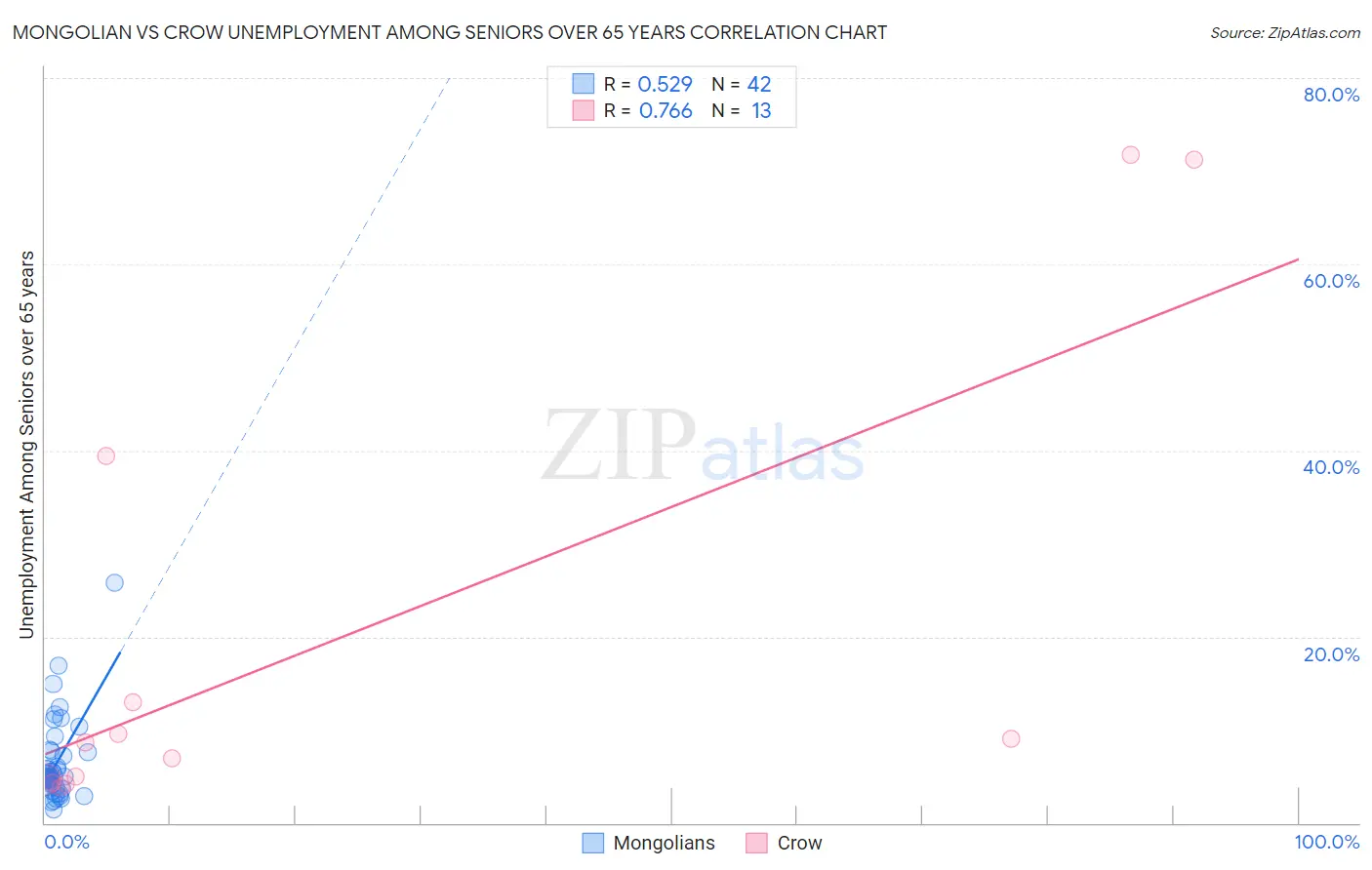 Mongolian vs Crow Unemployment Among Seniors over 65 years