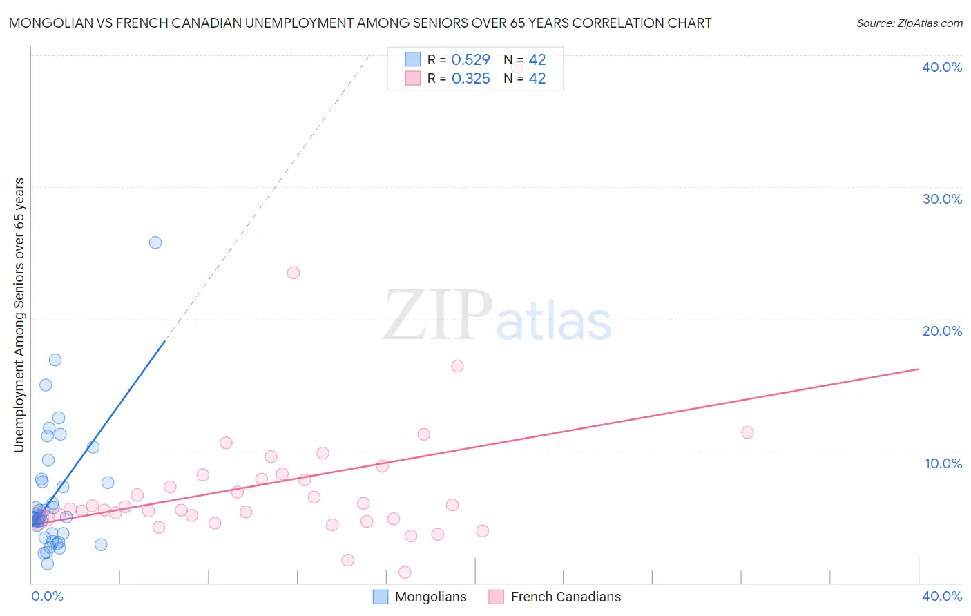 Mongolian vs French Canadian Unemployment Among Seniors over 65 years