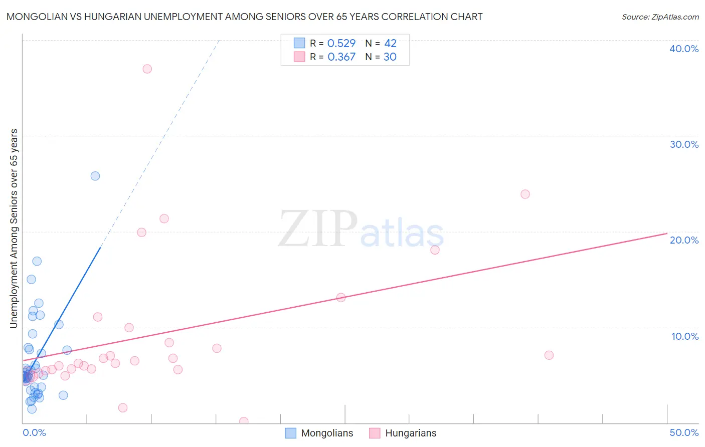 Mongolian vs Hungarian Unemployment Among Seniors over 65 years