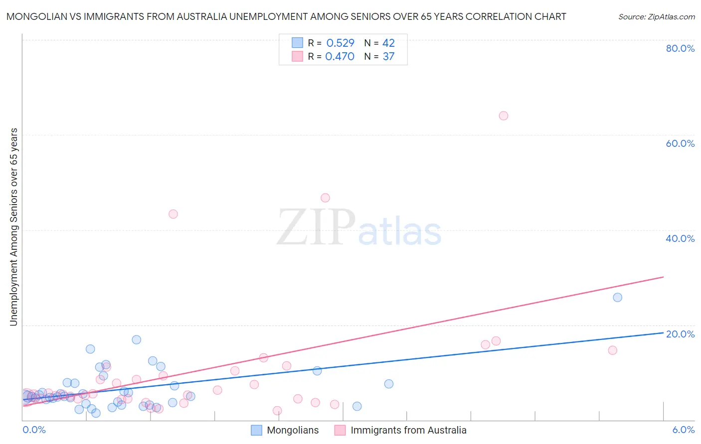 Mongolian vs Immigrants from Australia Unemployment Among Seniors over 65 years