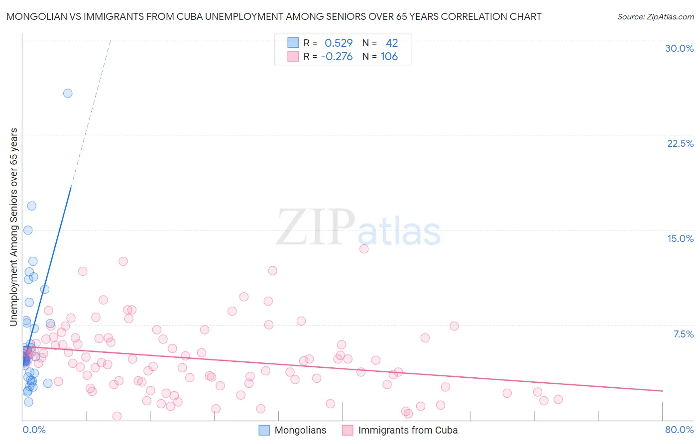 Mongolian vs Immigrants from Cuba Unemployment Among Seniors over 65 years