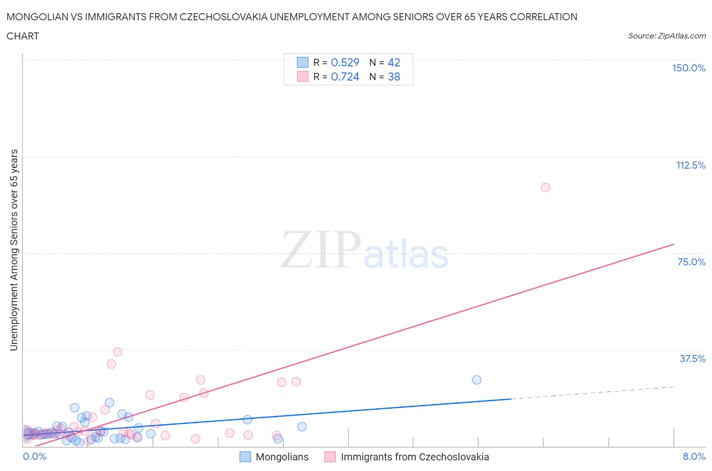 Mongolian vs Immigrants from Czechoslovakia Unemployment Among Seniors over 65 years