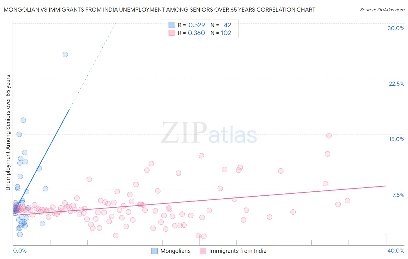 Mongolian vs Immigrants from India Unemployment Among Seniors over 65 years