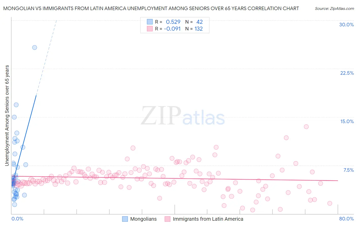 Mongolian vs Immigrants from Latin America Unemployment Among Seniors over 65 years