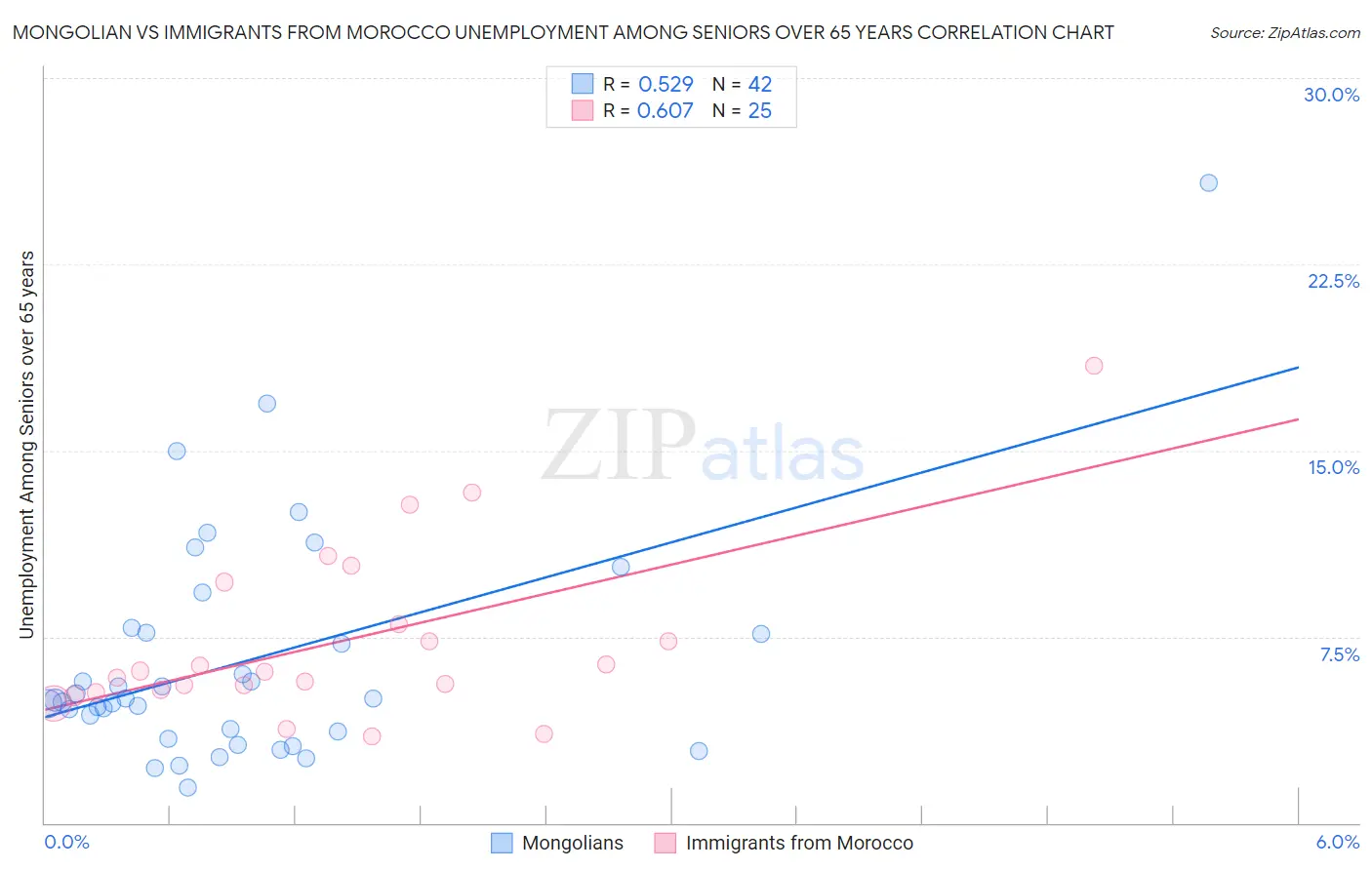 Mongolian vs Immigrants from Morocco Unemployment Among Seniors over 65 years