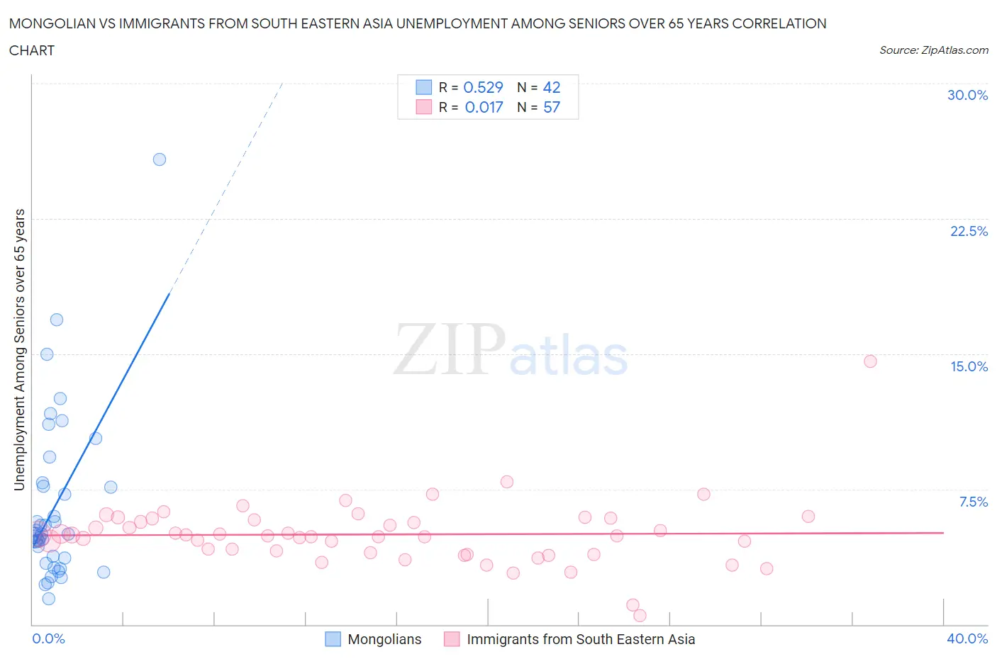 Mongolian vs Immigrants from South Eastern Asia Unemployment Among Seniors over 65 years