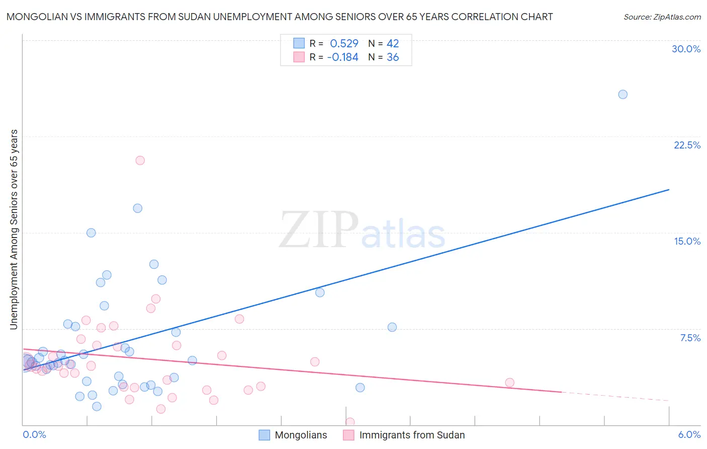 Mongolian vs Immigrants from Sudan Unemployment Among Seniors over 65 years