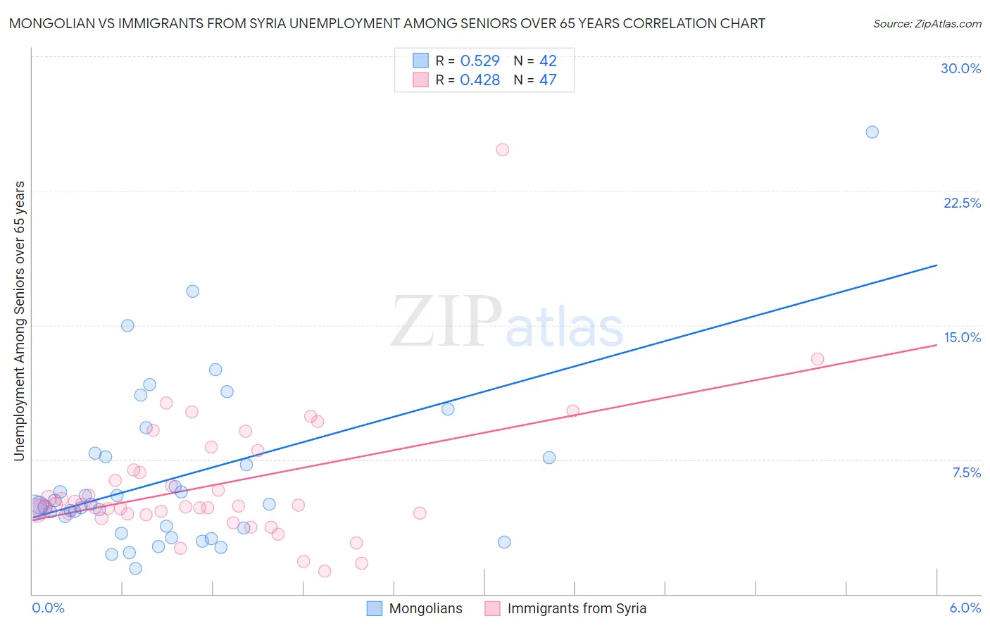 Mongolian vs Immigrants from Syria Unemployment Among Seniors over 65 years