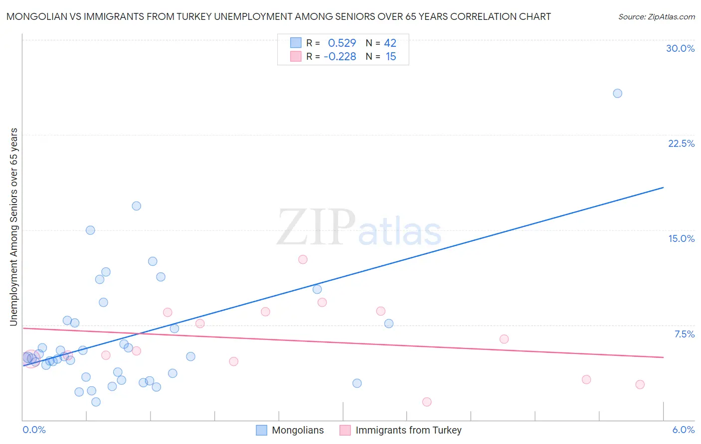 Mongolian vs Immigrants from Turkey Unemployment Among Seniors over 65 years