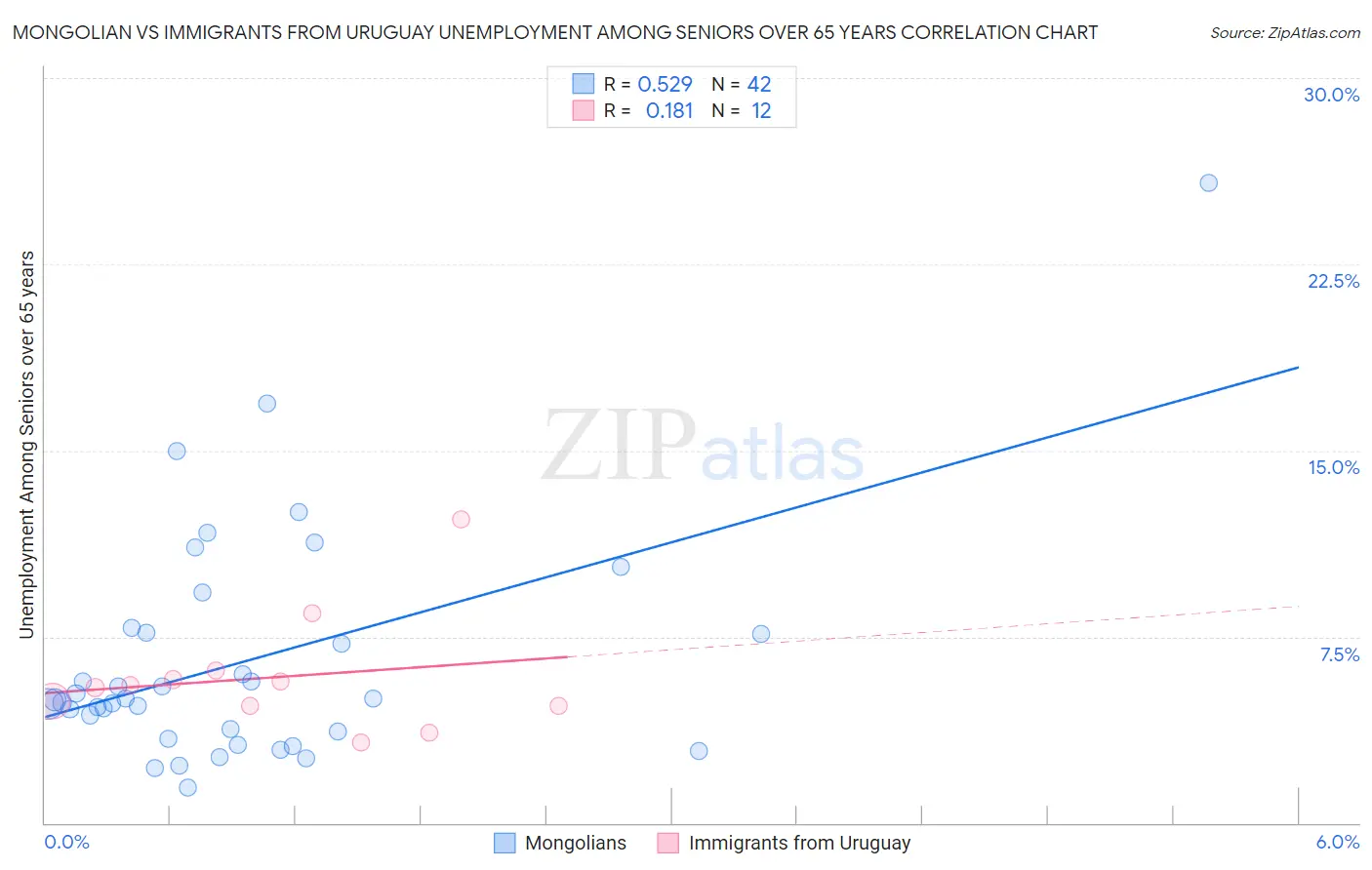 Mongolian vs Immigrants from Uruguay Unemployment Among Seniors over 65 years