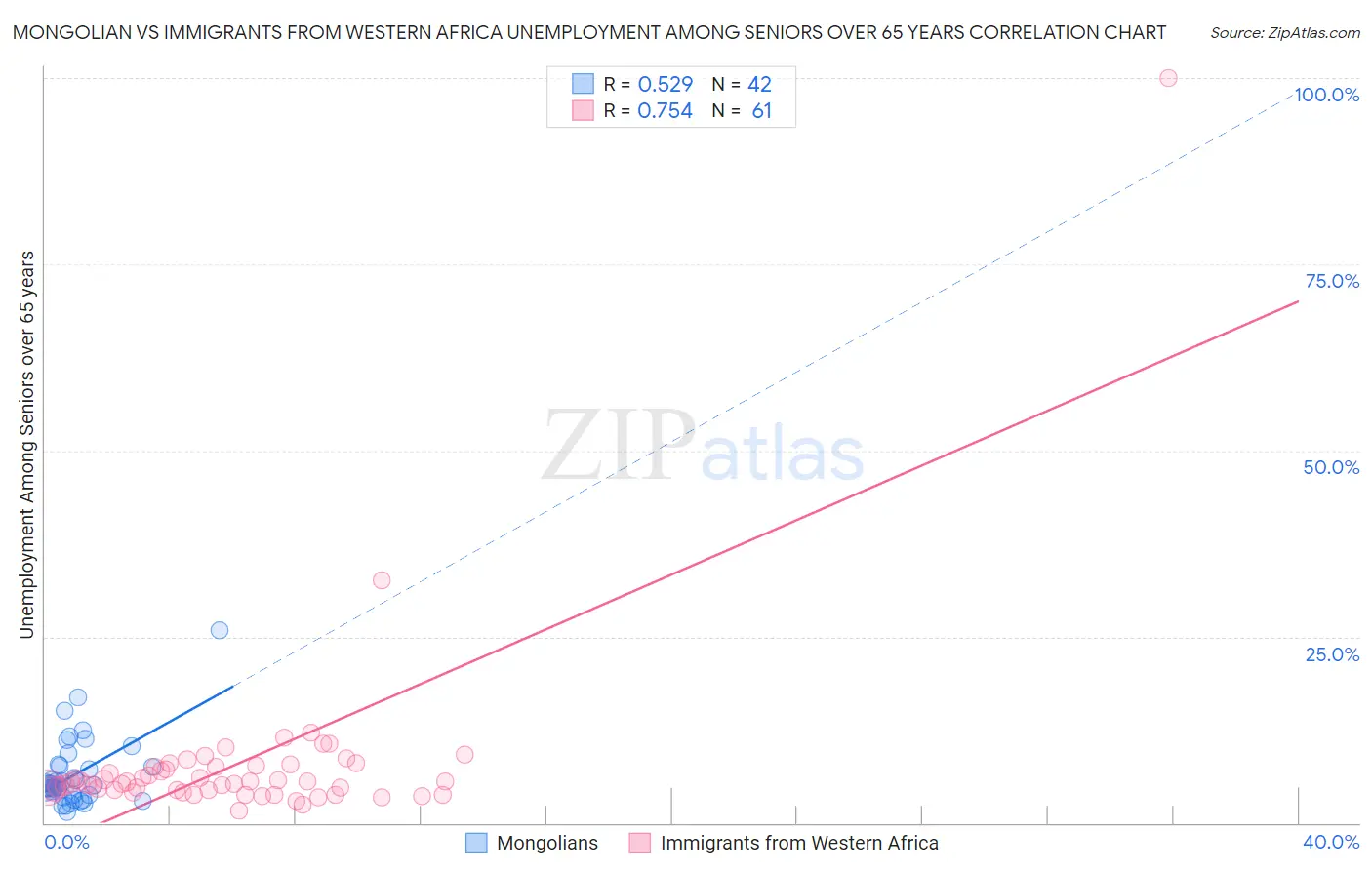 Mongolian vs Immigrants from Western Africa Unemployment Among Seniors over 65 years