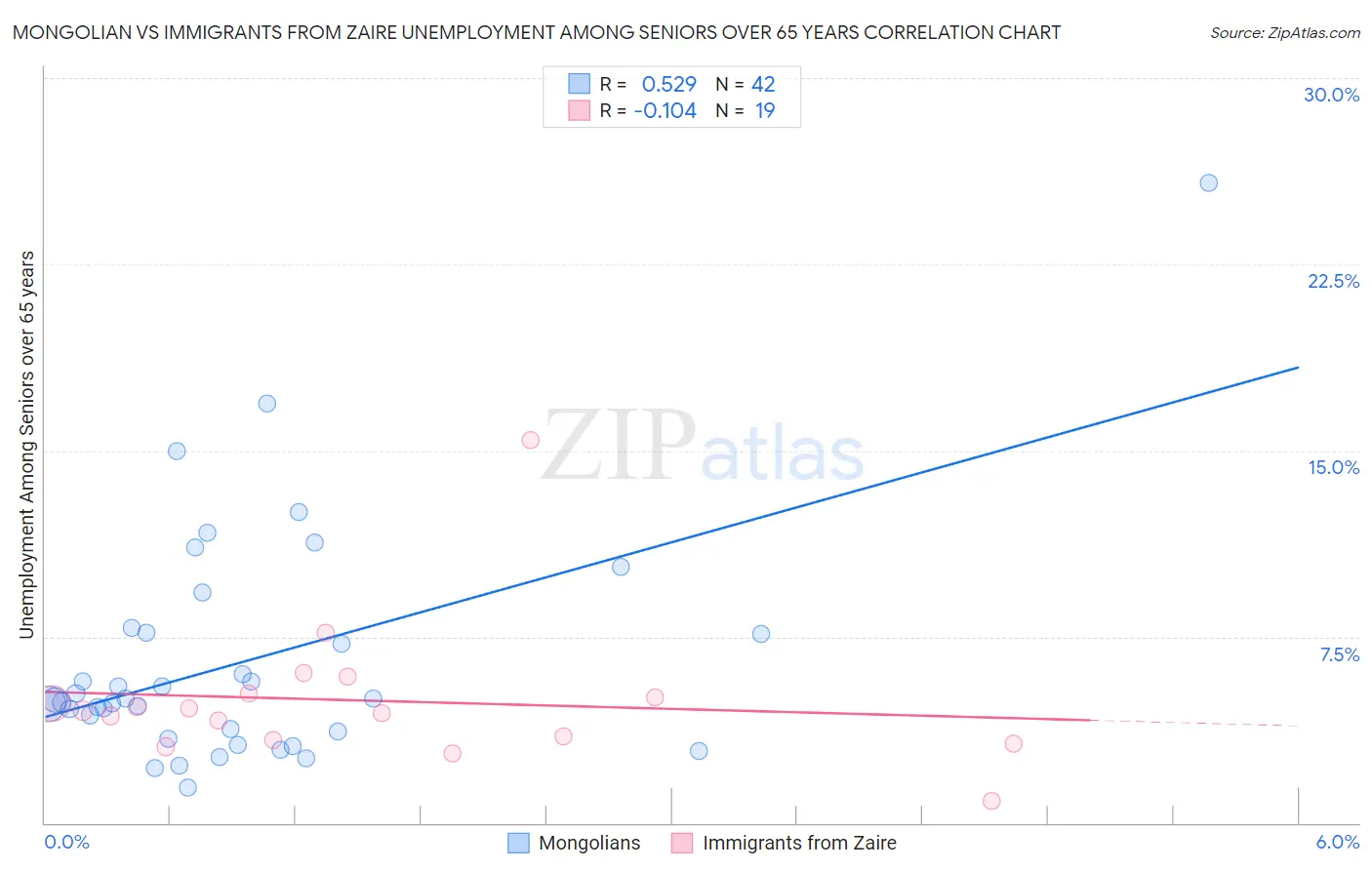 Mongolian vs Immigrants from Zaire Unemployment Among Seniors over 65 years