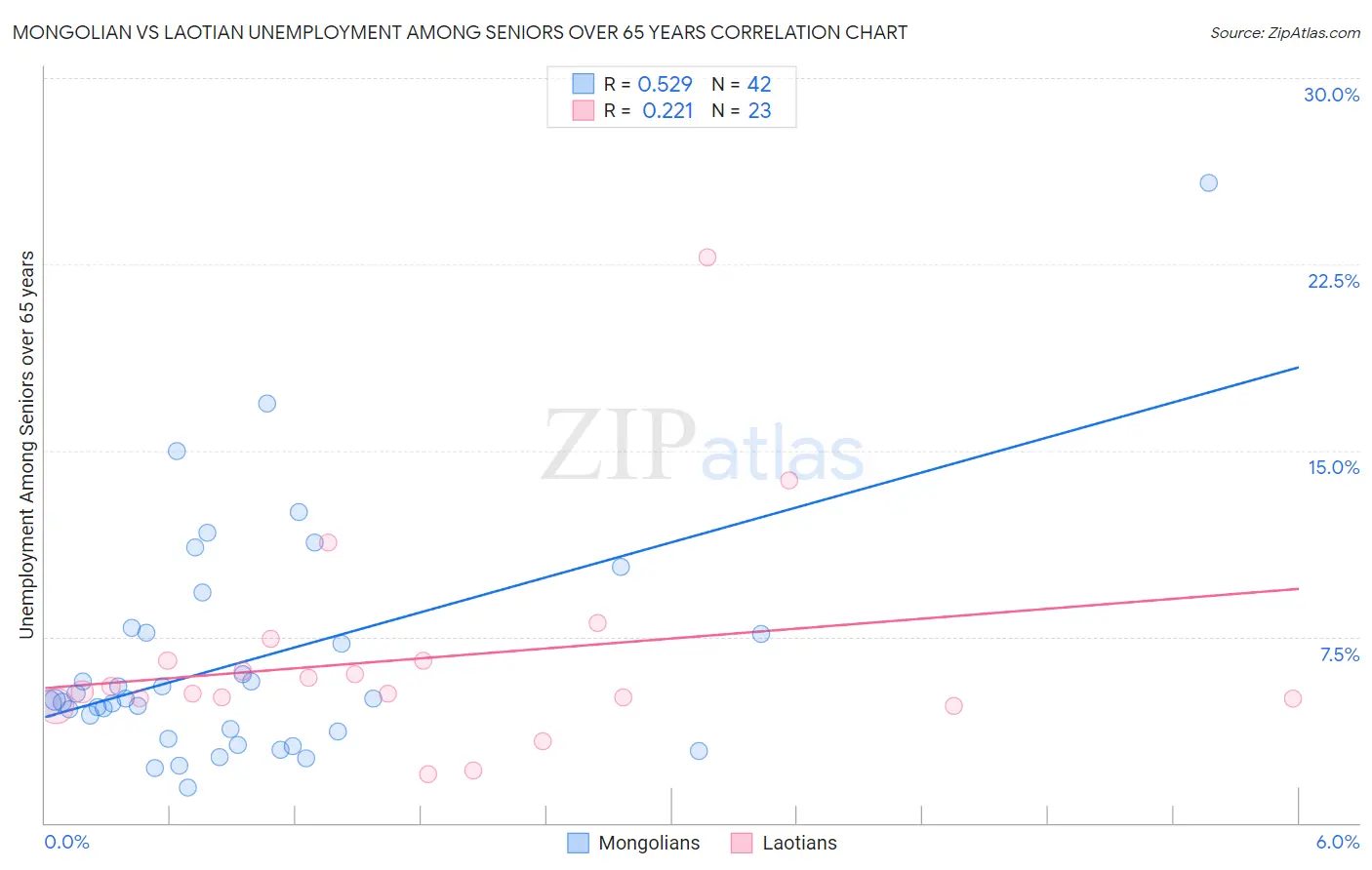 Mongolian vs Laotian Unemployment Among Seniors over 65 years