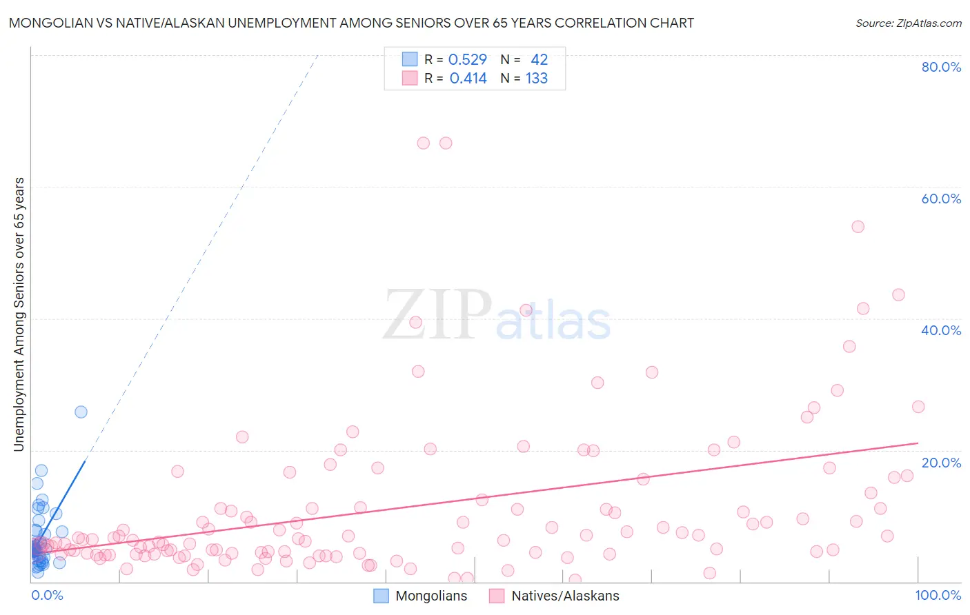 Mongolian vs Native/Alaskan Unemployment Among Seniors over 65 years