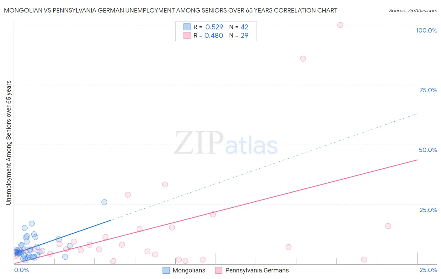 Mongolian vs Pennsylvania German Unemployment Among Seniors over 65 years