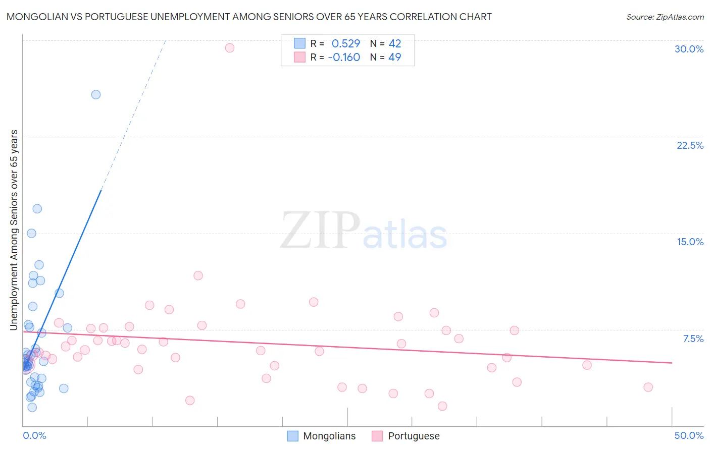 Mongolian vs Portuguese Unemployment Among Seniors over 65 years