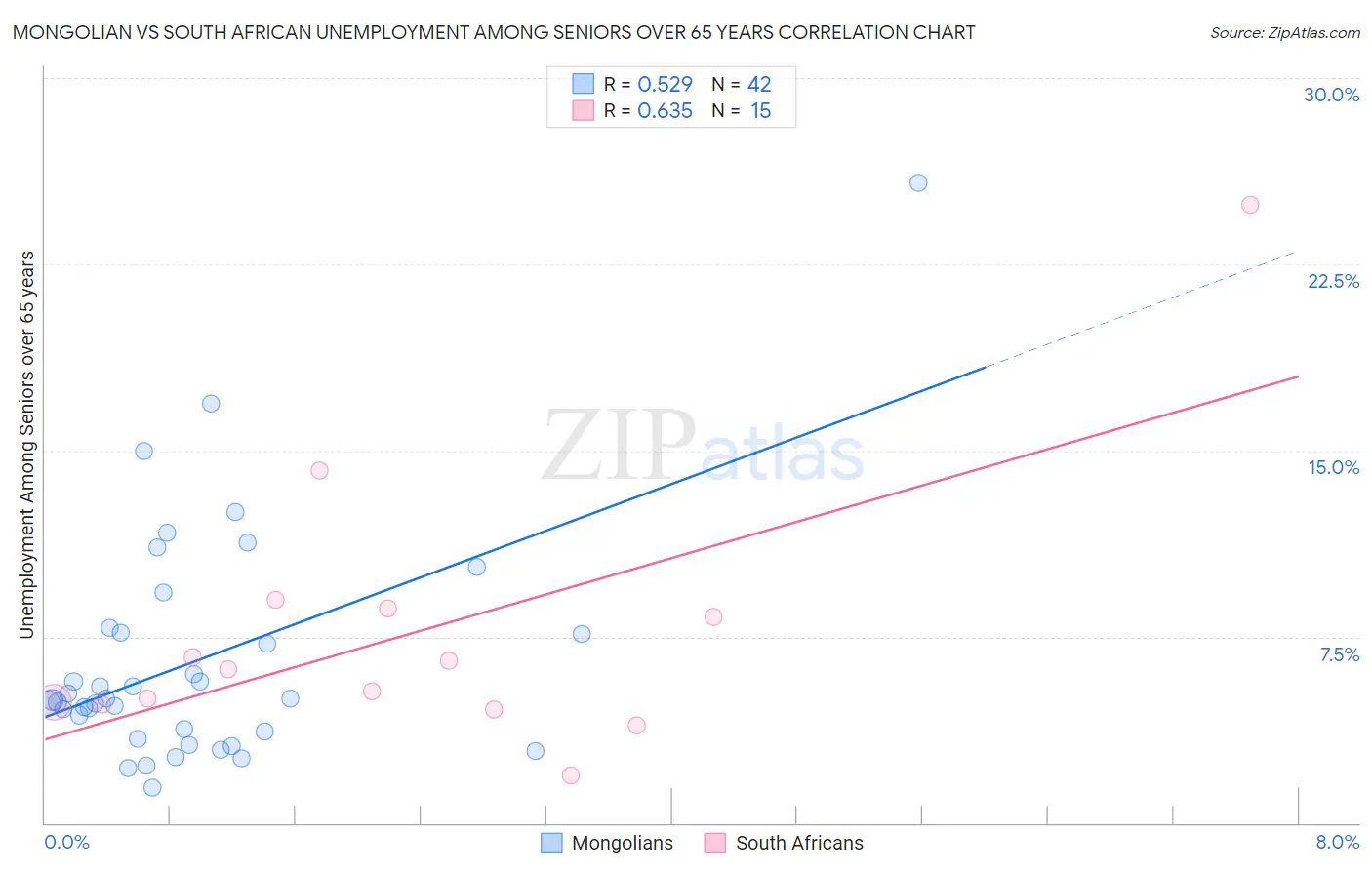 Mongolian vs South African Unemployment Among Seniors over 65 years