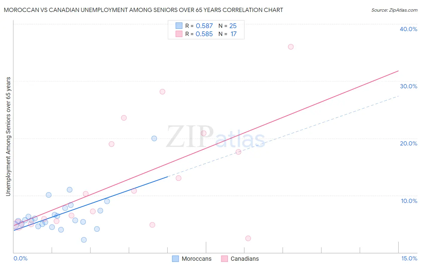 Moroccan vs Canadian Unemployment Among Seniors over 65 years