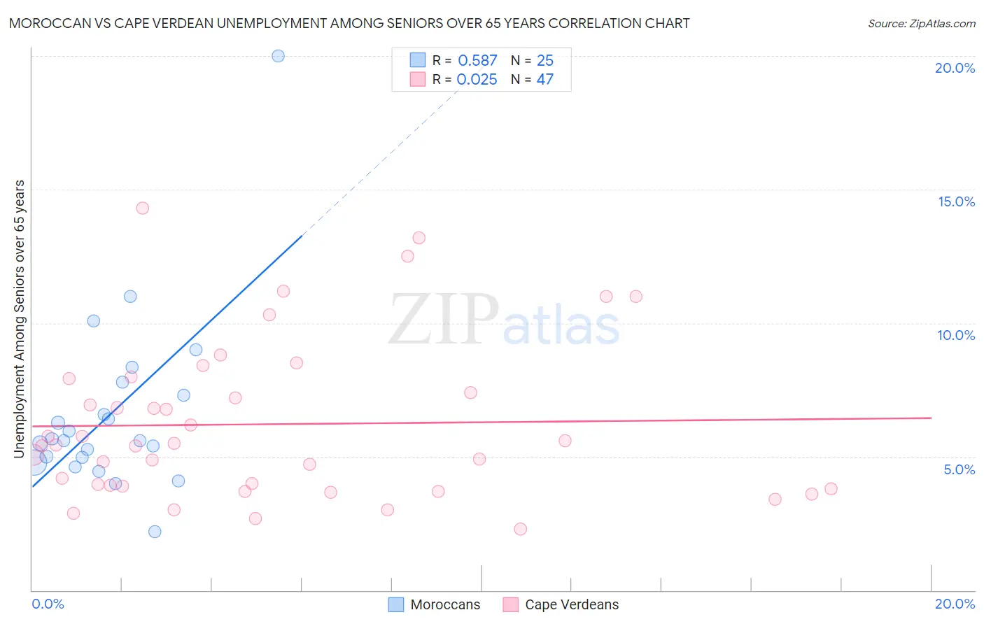 Moroccan vs Cape Verdean Unemployment Among Seniors over 65 years