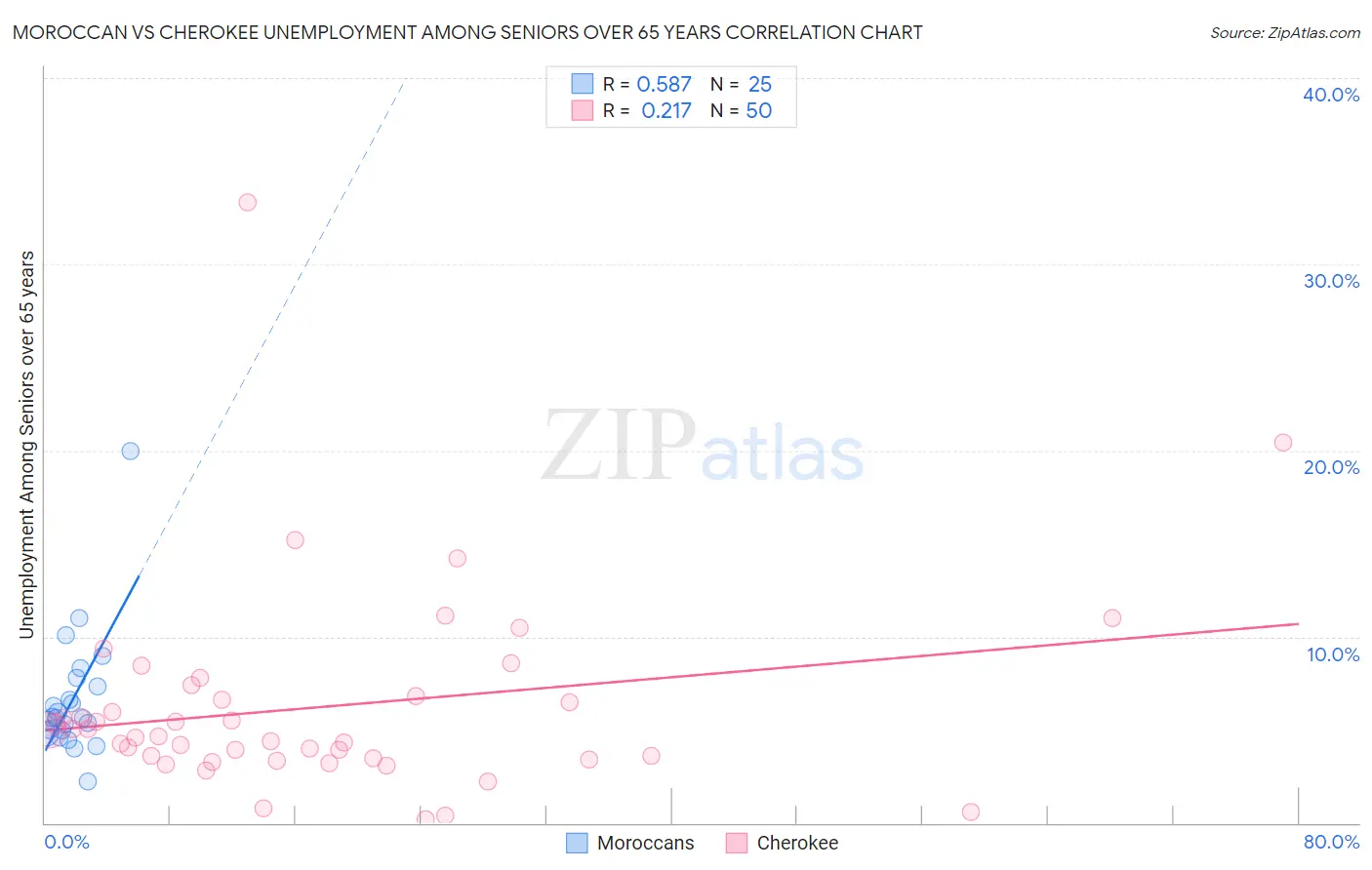 Moroccan vs Cherokee Unemployment Among Seniors over 65 years