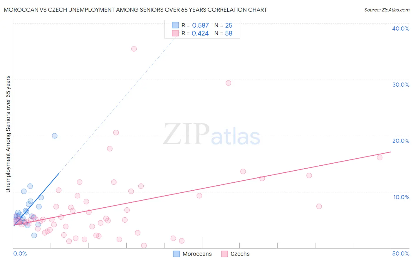 Moroccan vs Czech Unemployment Among Seniors over 65 years