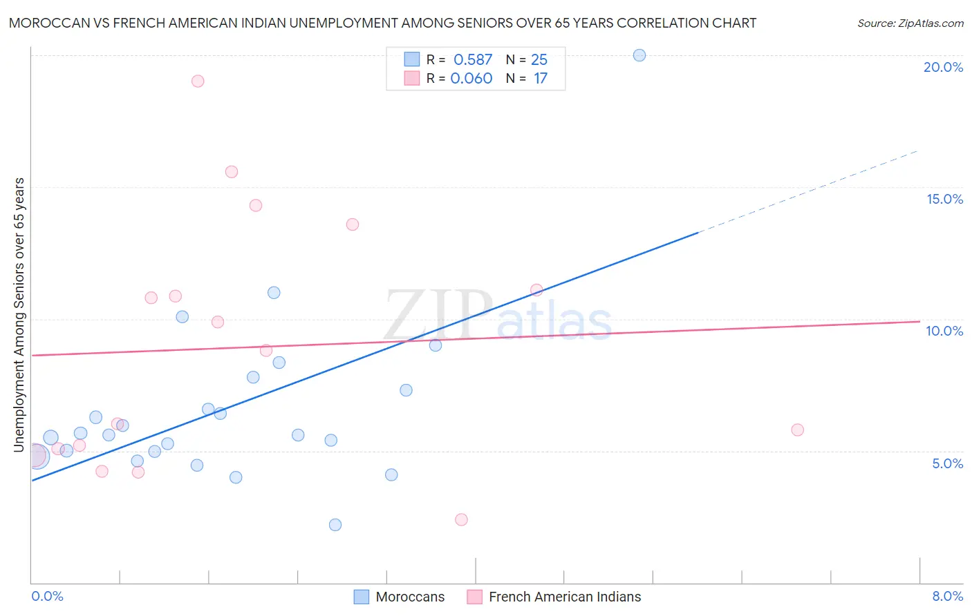 Moroccan vs French American Indian Unemployment Among Seniors over 65 years