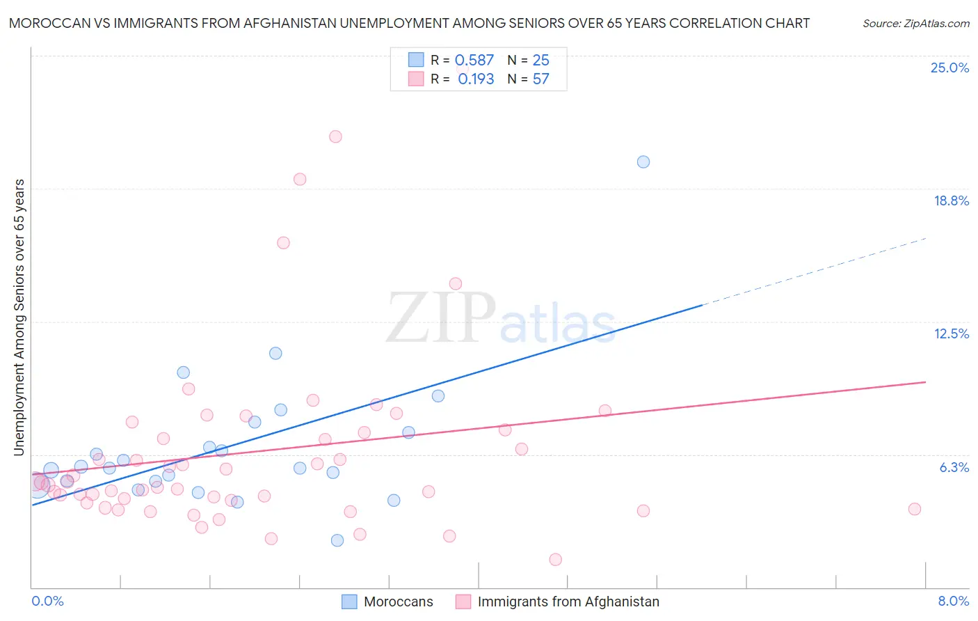 Moroccan vs Immigrants from Afghanistan Unemployment Among Seniors over 65 years