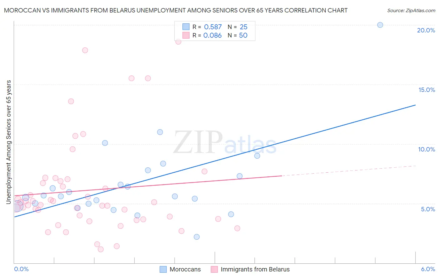 Moroccan vs Immigrants from Belarus Unemployment Among Seniors over 65 years