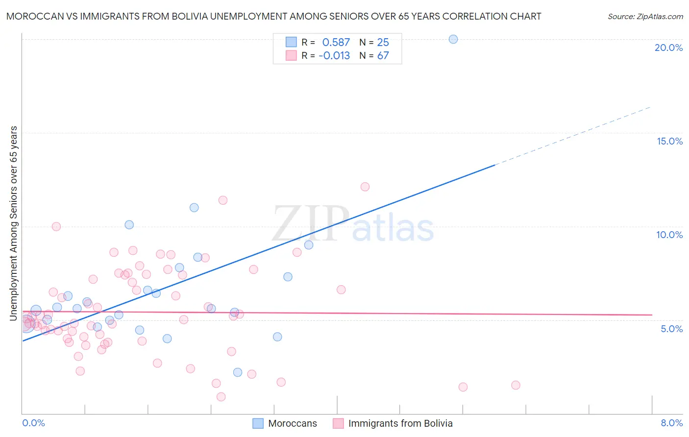 Moroccan vs Immigrants from Bolivia Unemployment Among Seniors over 65 years