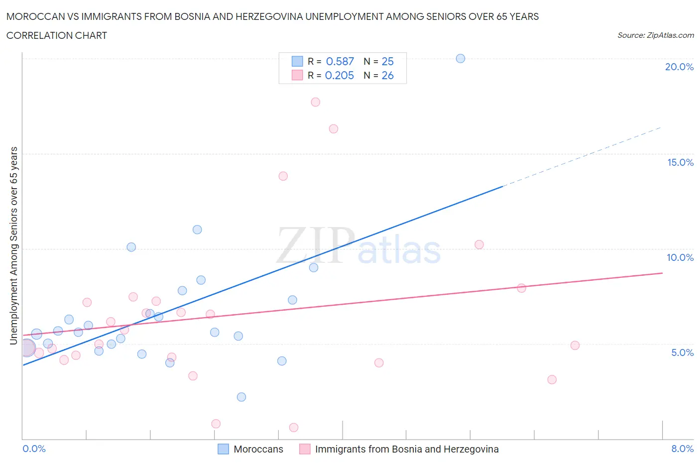 Moroccan vs Immigrants from Bosnia and Herzegovina Unemployment Among Seniors over 65 years