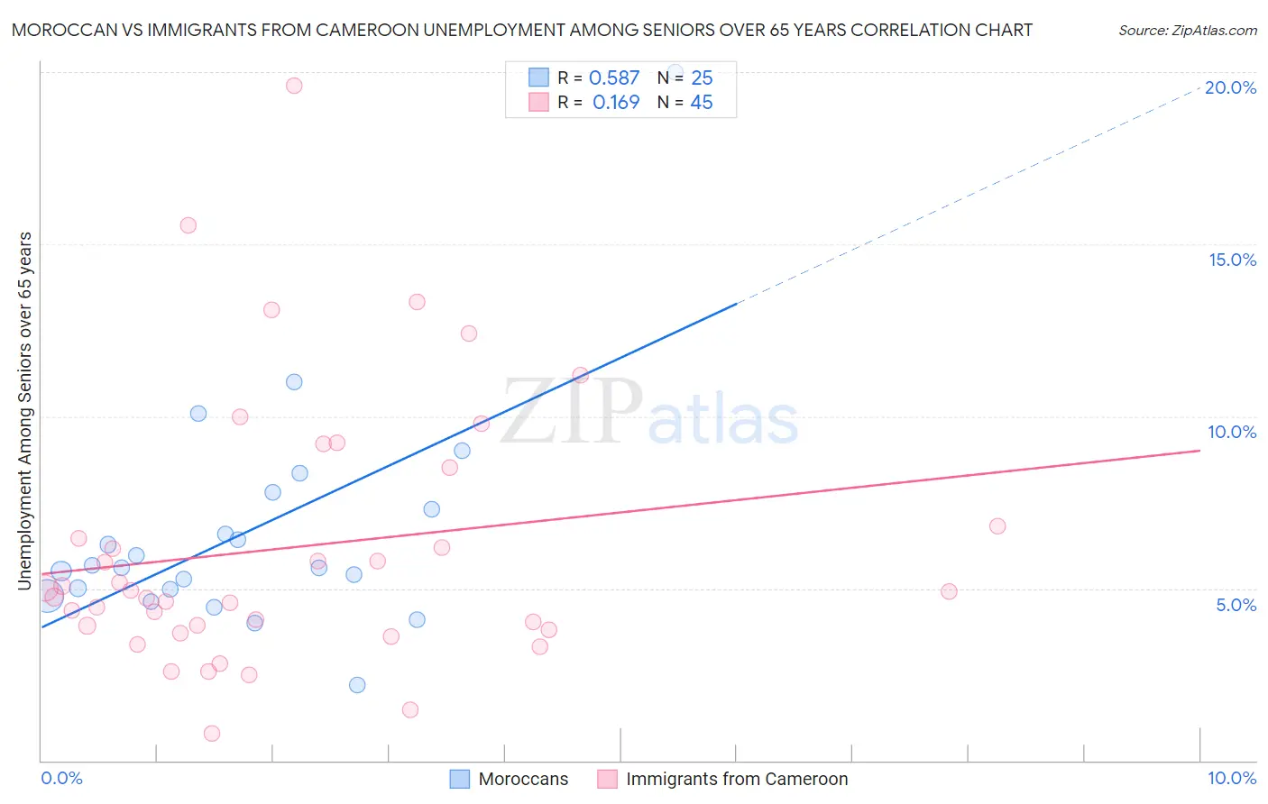 Moroccan vs Immigrants from Cameroon Unemployment Among Seniors over 65 years