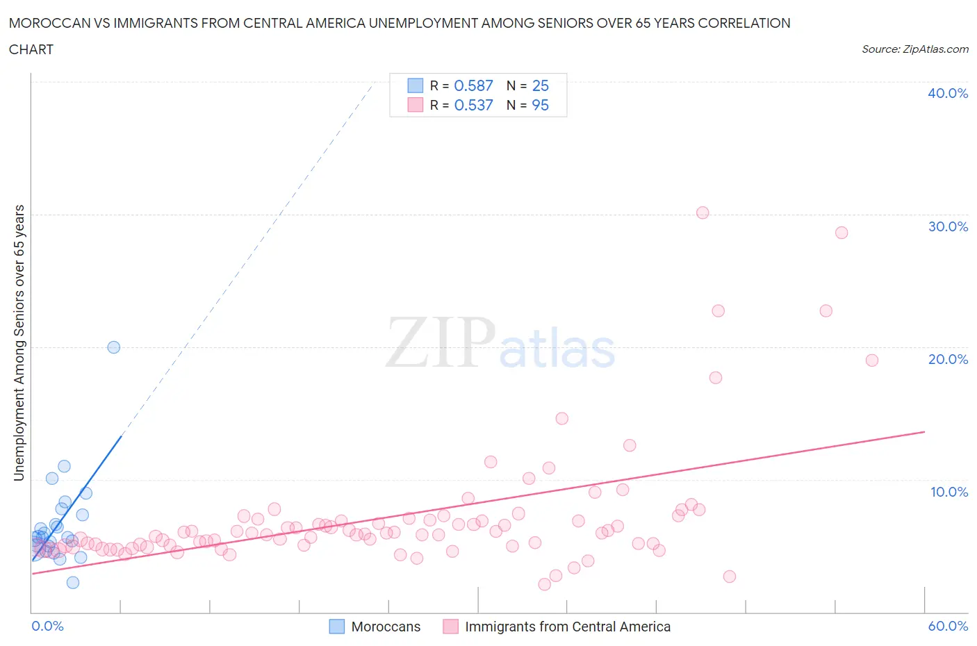 Moroccan vs Immigrants from Central America Unemployment Among Seniors over 65 years