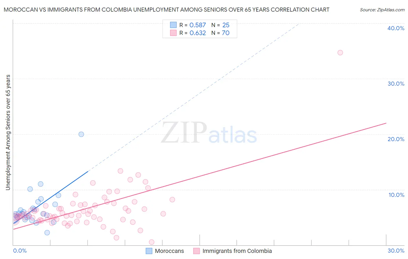 Moroccan vs Immigrants from Colombia Unemployment Among Seniors over 65 years