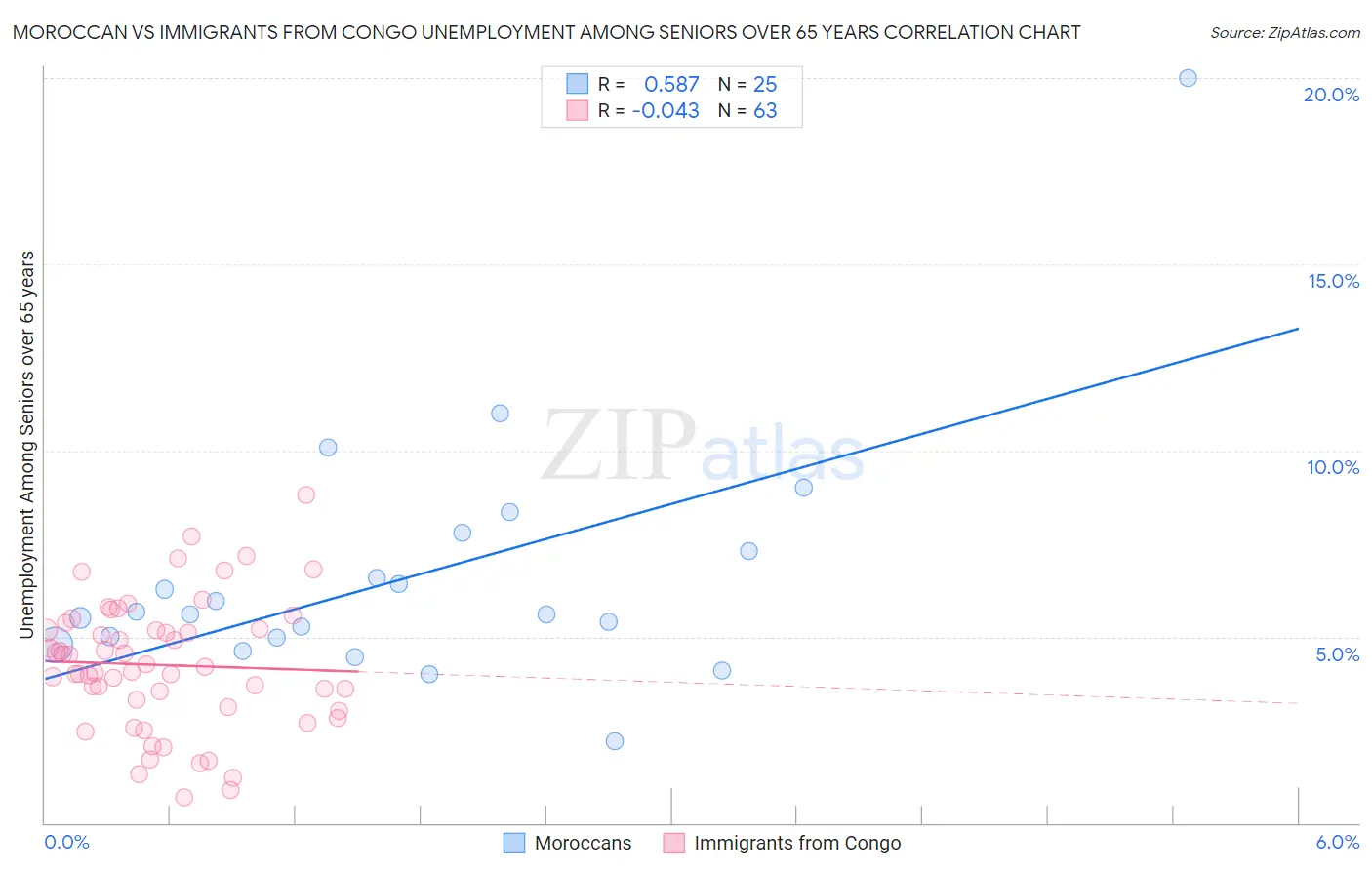 Moroccan vs Immigrants from Congo Unemployment Among Seniors over 65 years