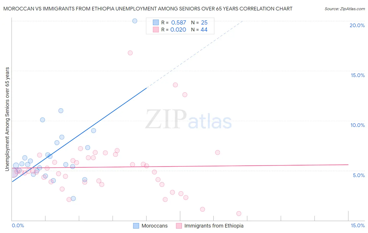 Moroccan vs Immigrants from Ethiopia Unemployment Among Seniors over 65 years