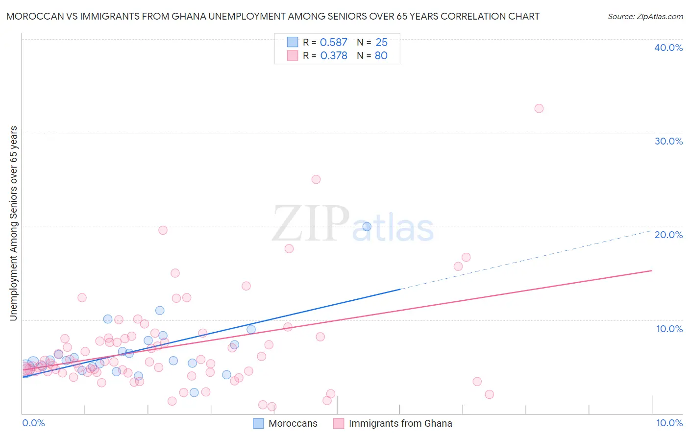 Moroccan vs Immigrants from Ghana Unemployment Among Seniors over 65 years