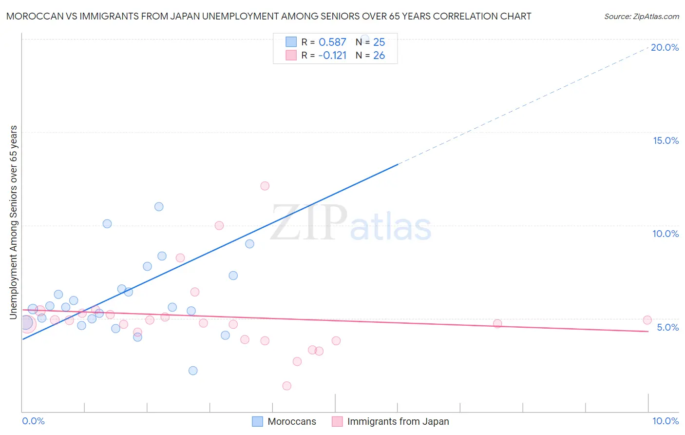 Moroccan vs Immigrants from Japan Unemployment Among Seniors over 65 years