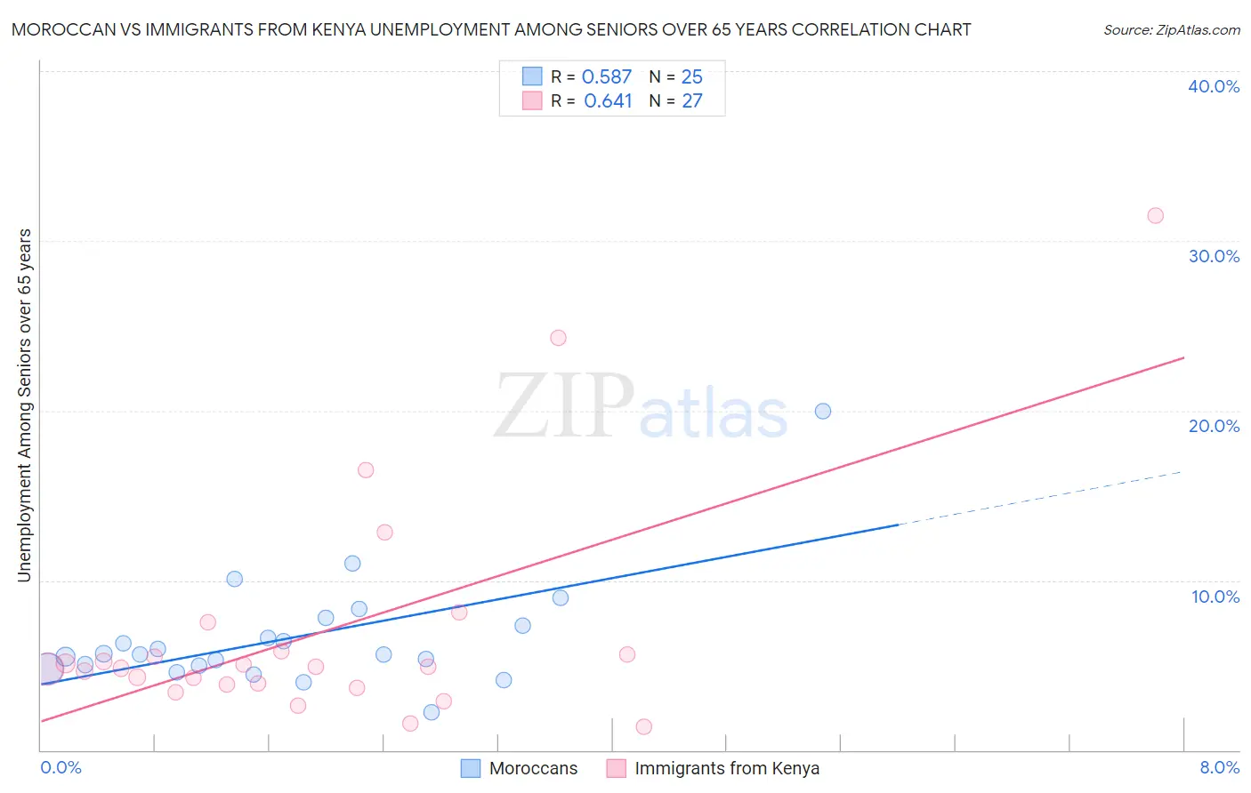 Moroccan vs Immigrants from Kenya Unemployment Among Seniors over 65 years