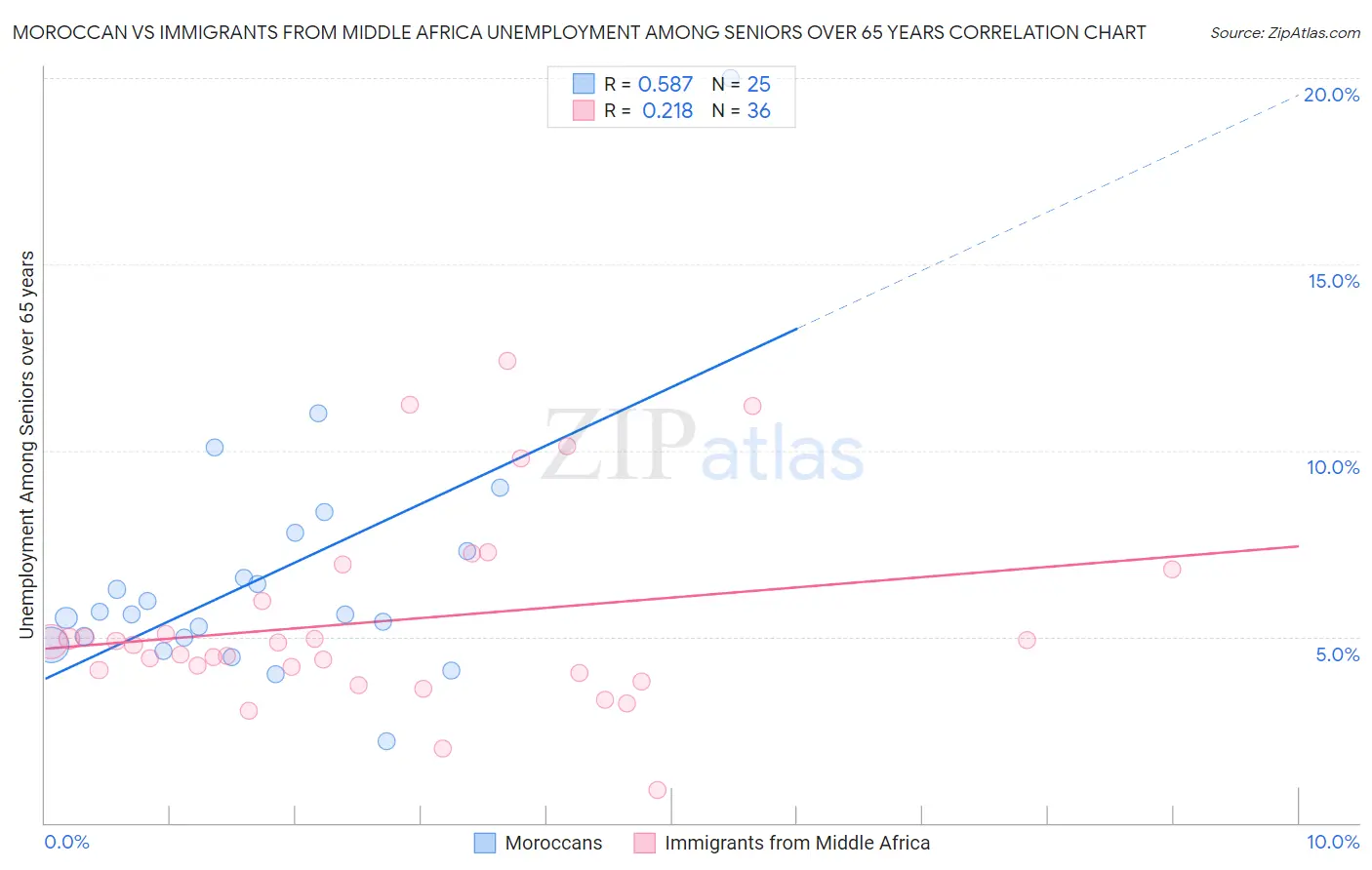 Moroccan vs Immigrants from Middle Africa Unemployment Among Seniors over 65 years