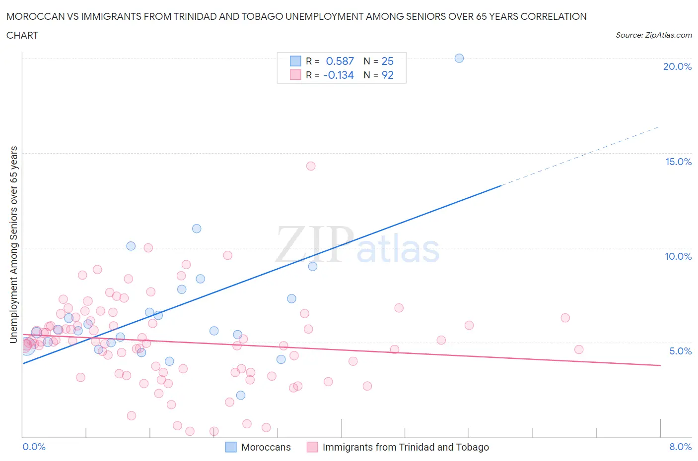 Moroccan vs Immigrants from Trinidad and Tobago Unemployment Among Seniors over 65 years