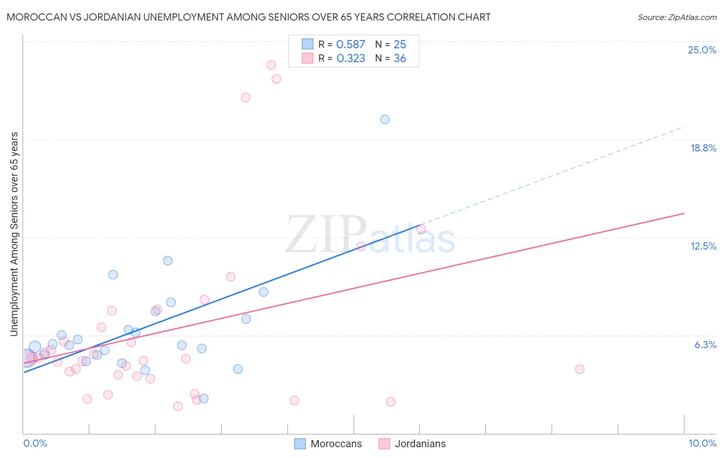 Moroccan vs Jordanian Unemployment Among Seniors over 65 years