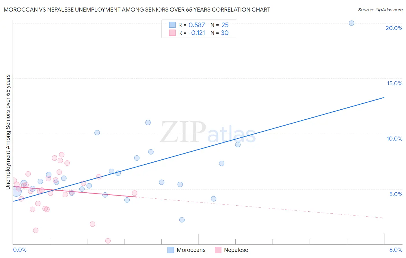 Moroccan vs Nepalese Unemployment Among Seniors over 65 years