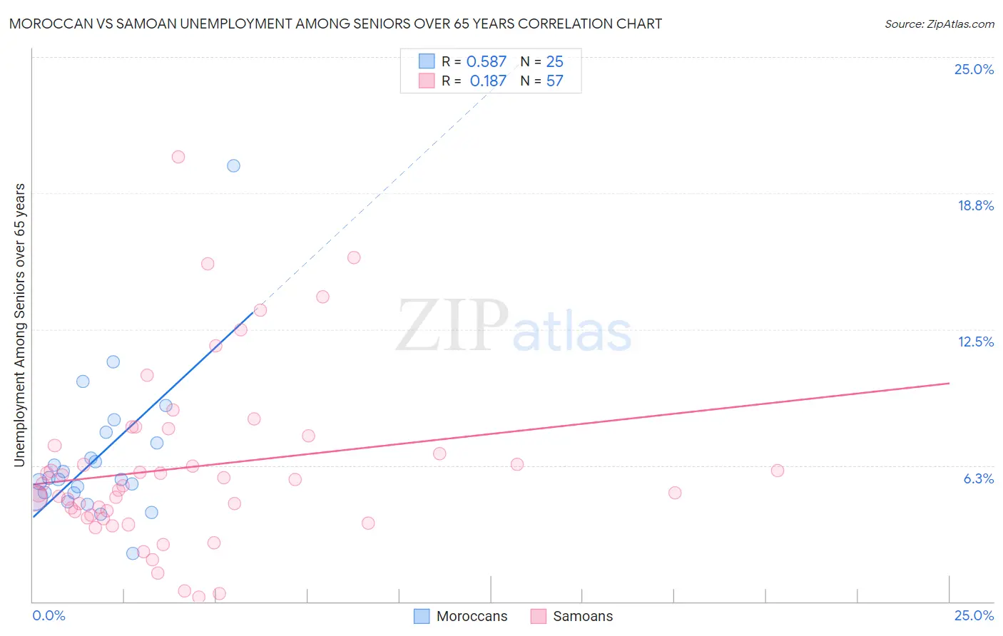 Moroccan vs Samoan Unemployment Among Seniors over 65 years