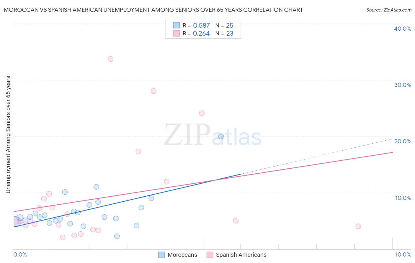 Moroccan vs Spanish American Unemployment Among Seniors over 65 years