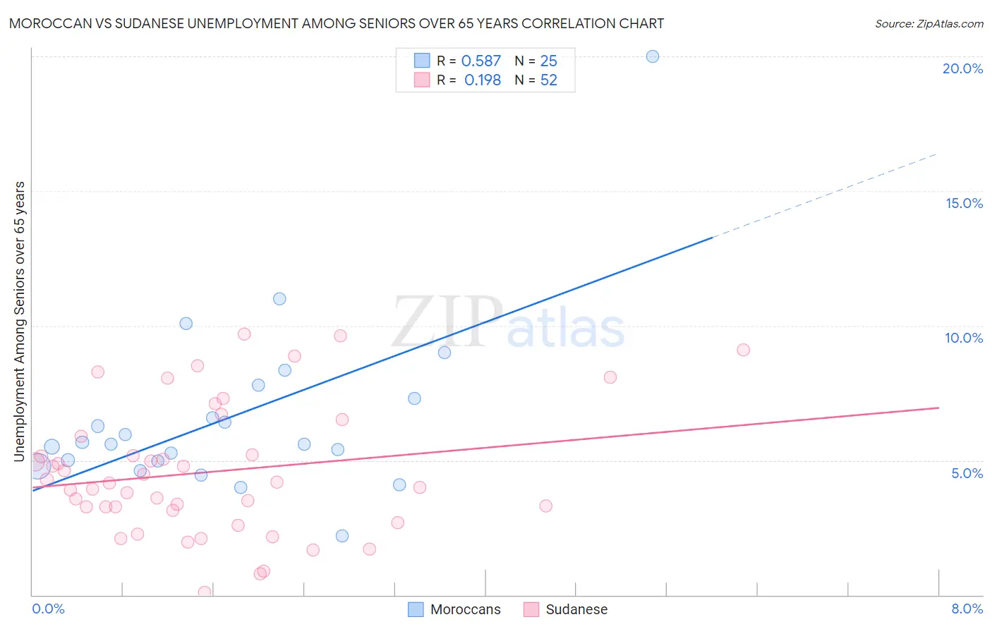 Moroccan vs Sudanese Unemployment Among Seniors over 65 years